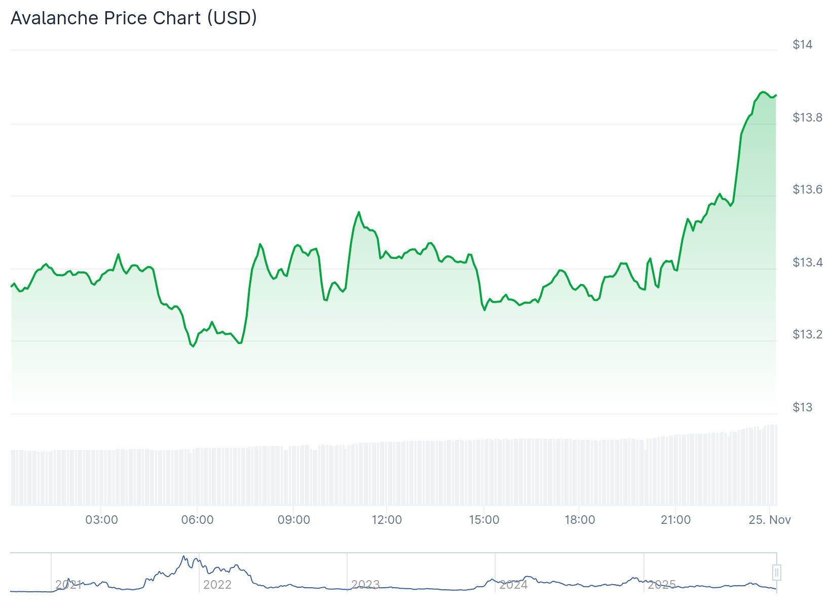 Avax Token Price 24th Nov