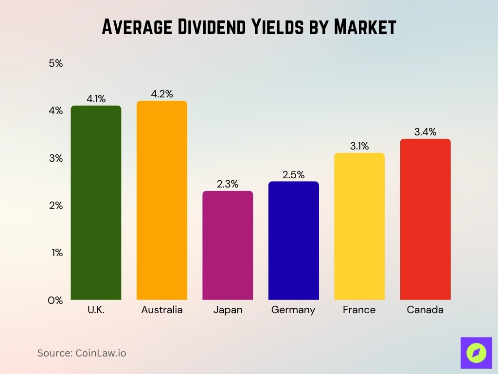 Average Dividend Yields By Market