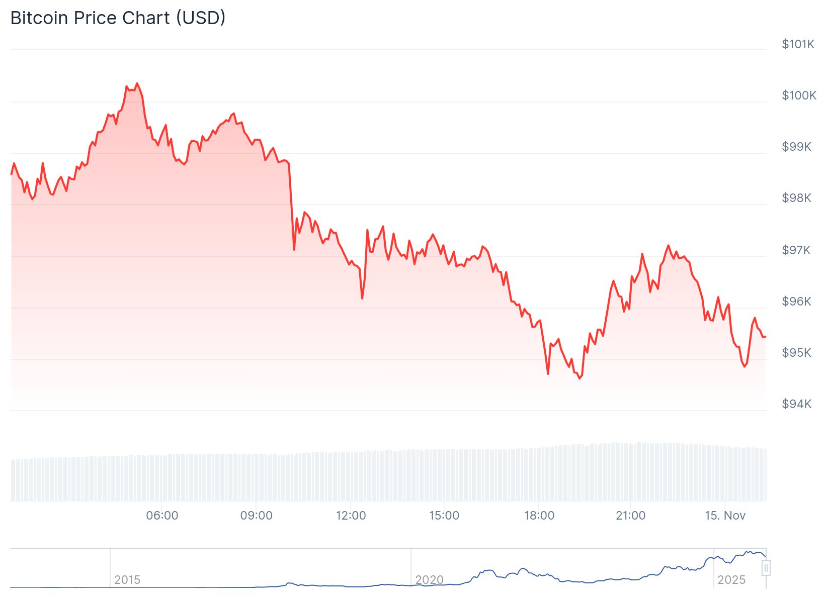 Bitcoin Price 14th Nov