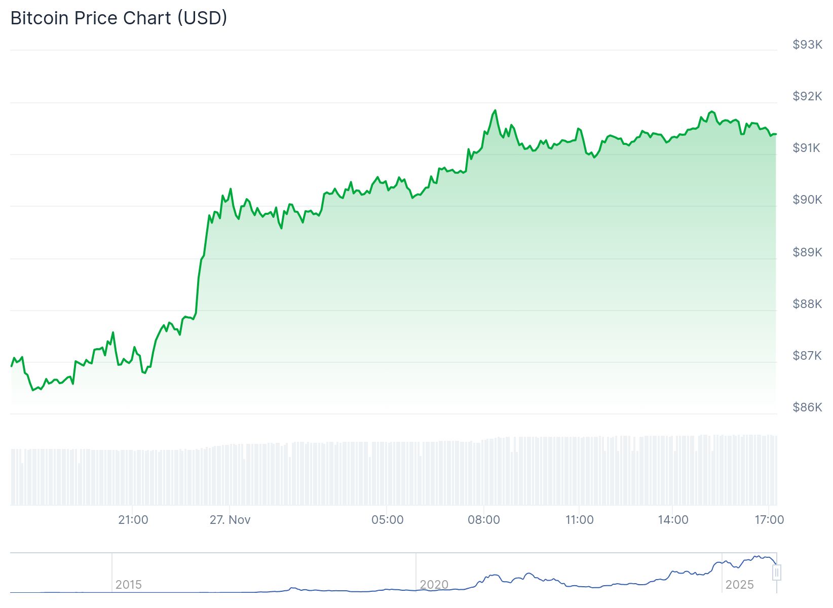 Bitcoin Price 27th Nov