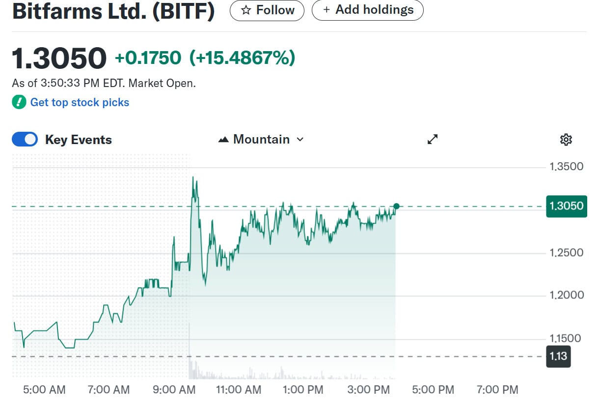 Bitfarms (BITF) Intraday Stock Performance