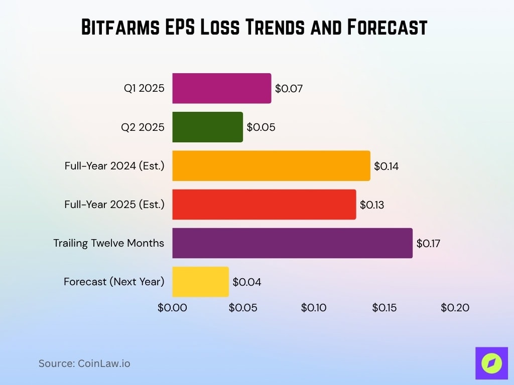 Bitfarms EPS Loss Trends and Forecast