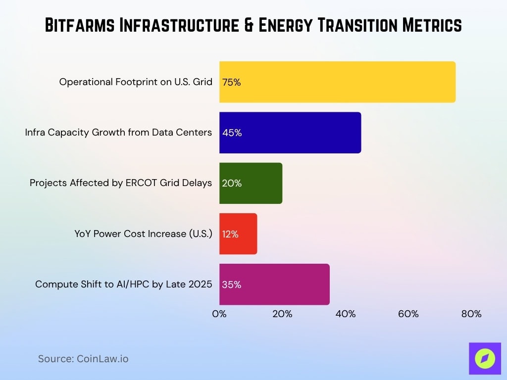 Bitfarms Infrastructure & Energy Transition Metrics