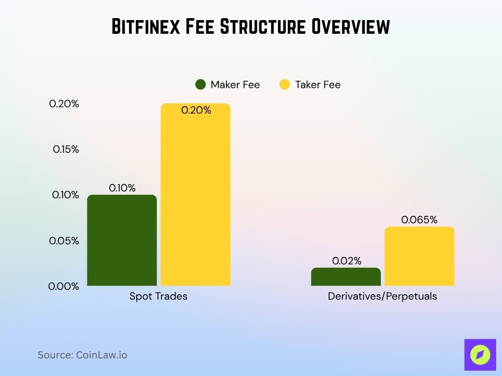 Bitfinex Fee Structure Overview