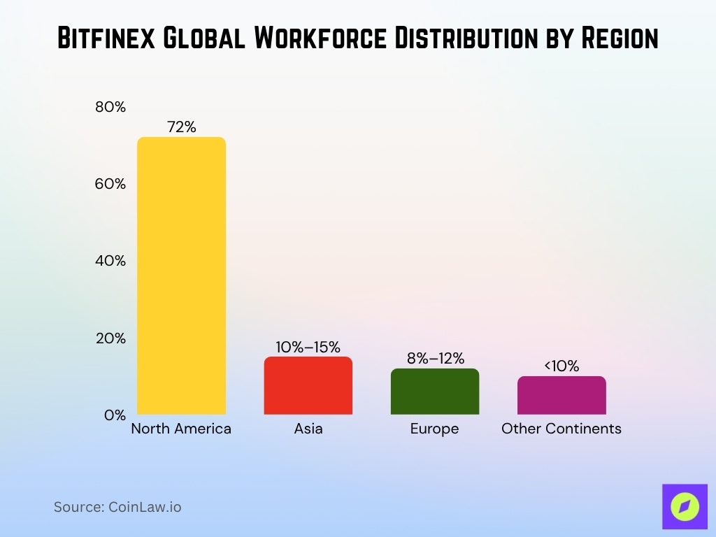 Bitfinex Global Workforce Distribution By Region