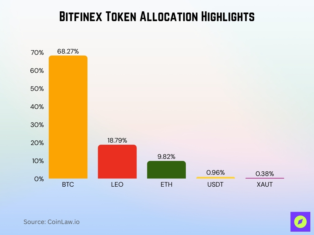 Bitfinex Token Allocation Highlights