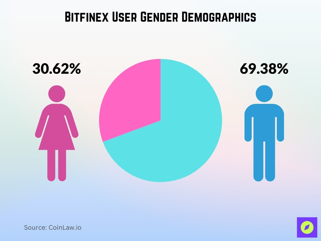 Bitfinex User Gender Demographics