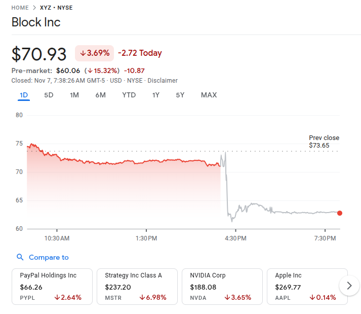 Block Stock Price 7th Nov