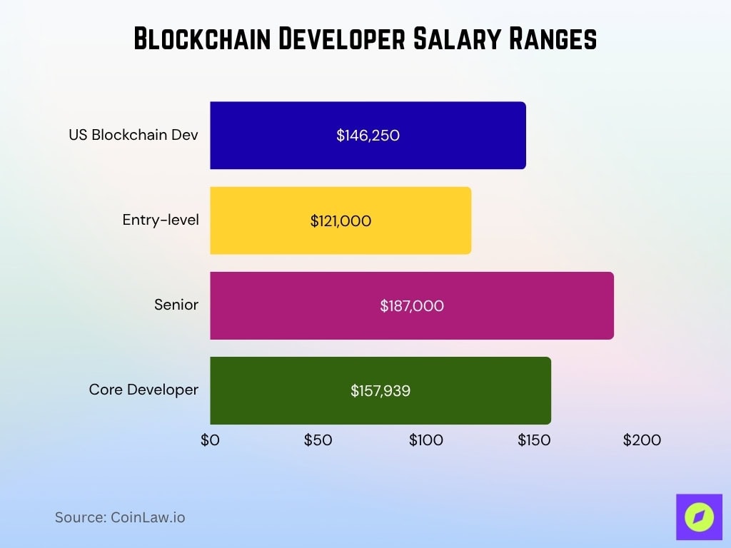 Blockchain Developer Salary Ranges