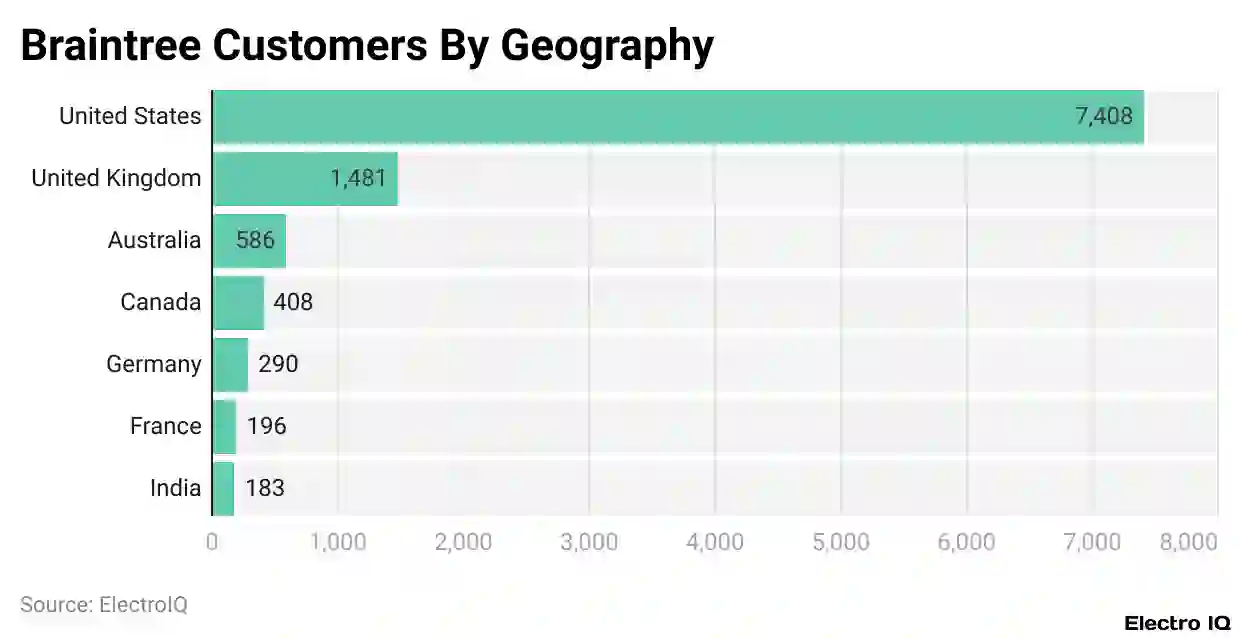 Braintree Customers By Geography