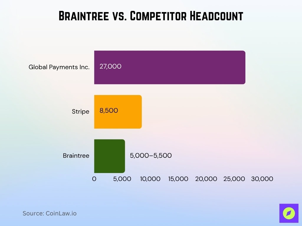 Braintree vs. Competitor Headcount