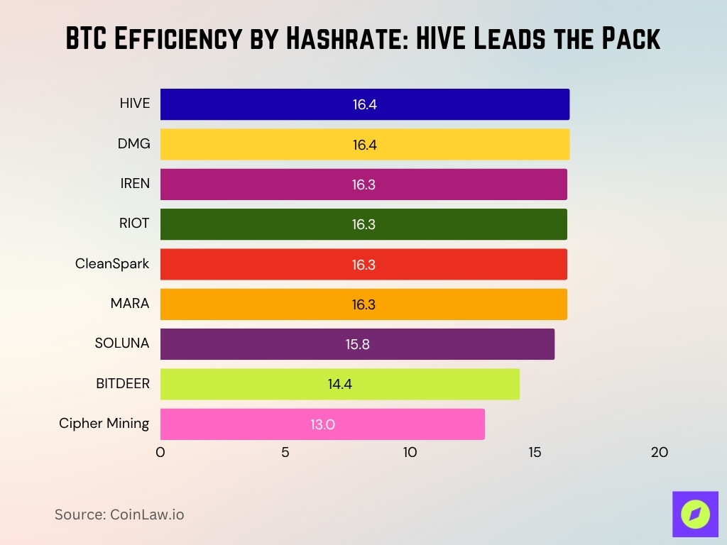 BTC Efficiency by Hashrate HIVE Leads the Pack