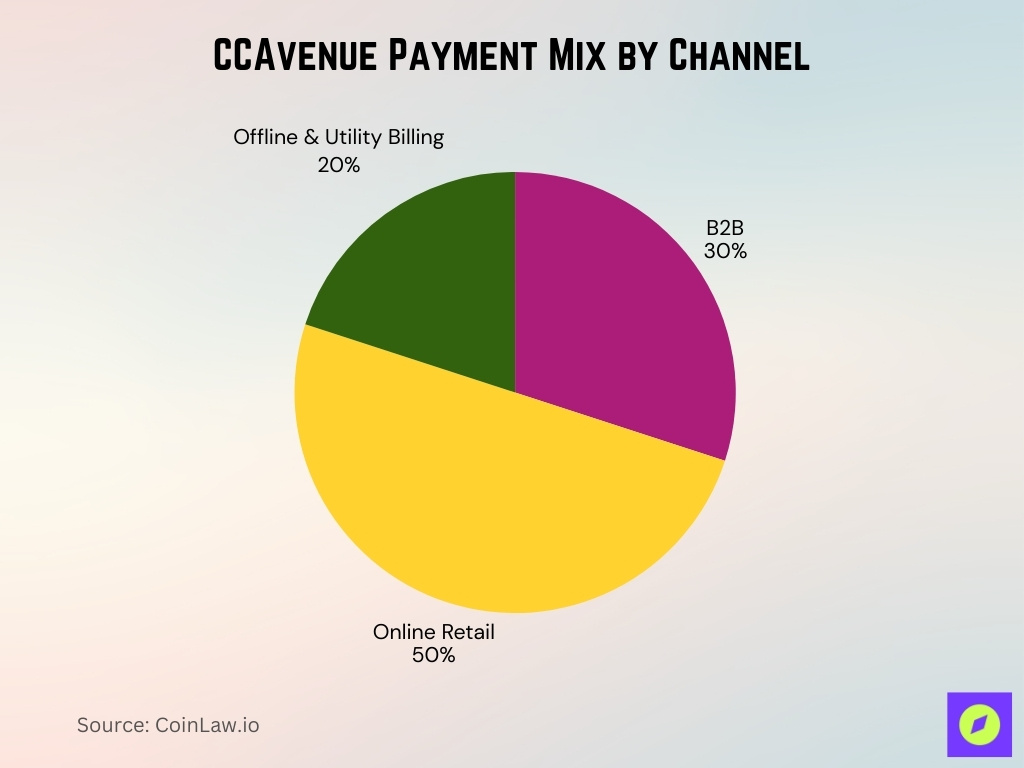 CCAvenue Payment Mix by Channel