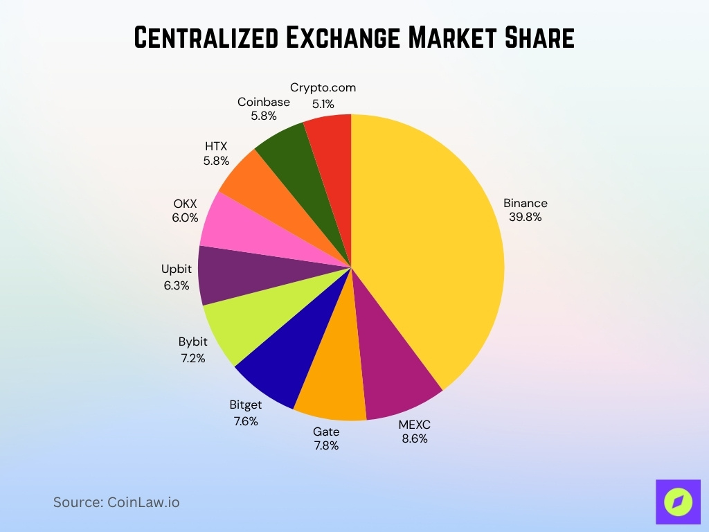 Centralized Exchange Market Share