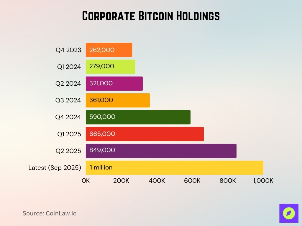 Corporate Bitcoin Holdings