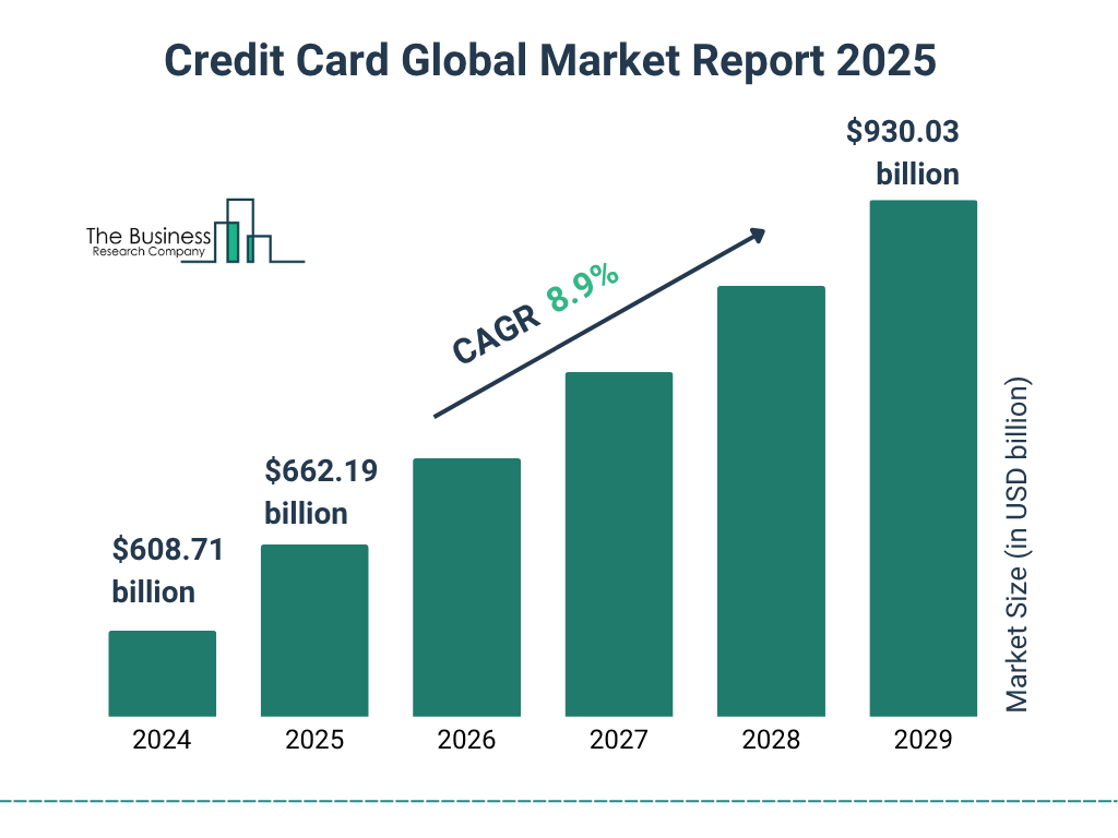 Credit Card Market Growth Highlights
