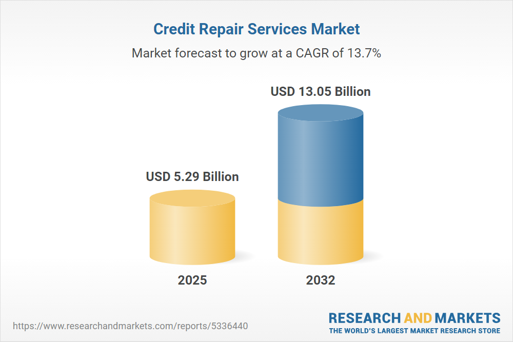 Credit Repair Services Market Growth Highlights