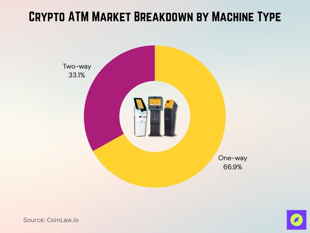 Crypto ATM Market Breakdown by Machine Type