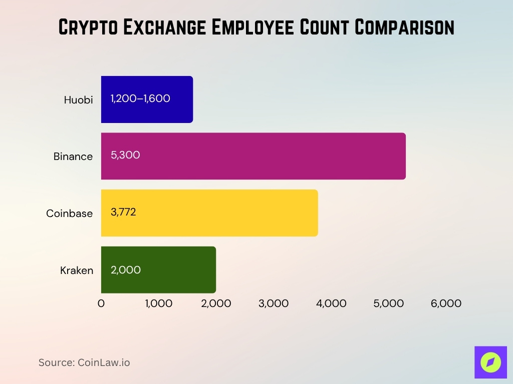 Crypto Exchange Employee Count Comparison