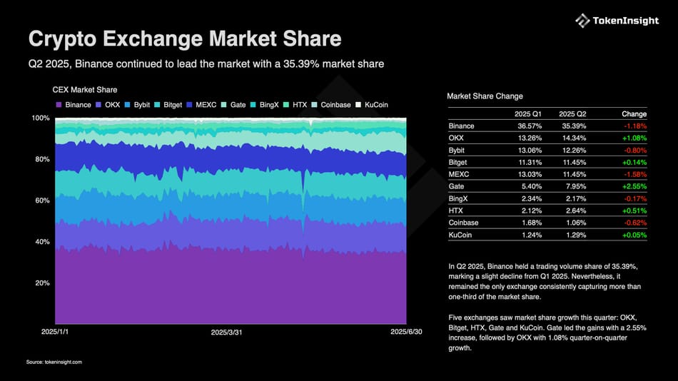Crypto Exchange Market Share