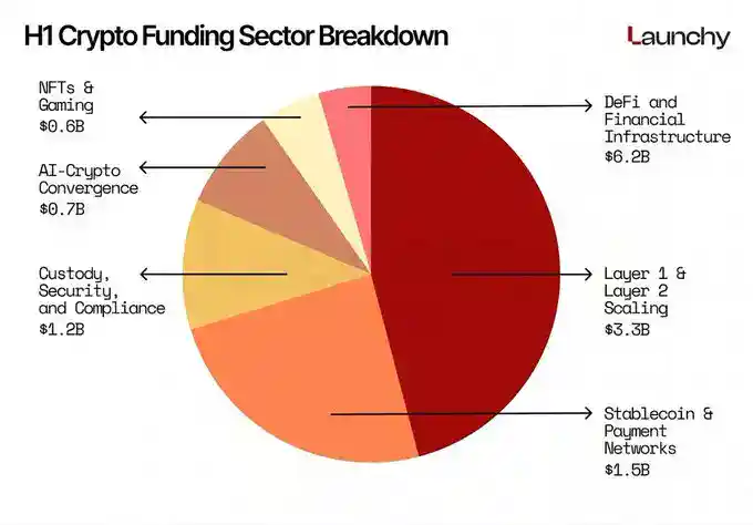 Crypto Funding Sector Breakdown