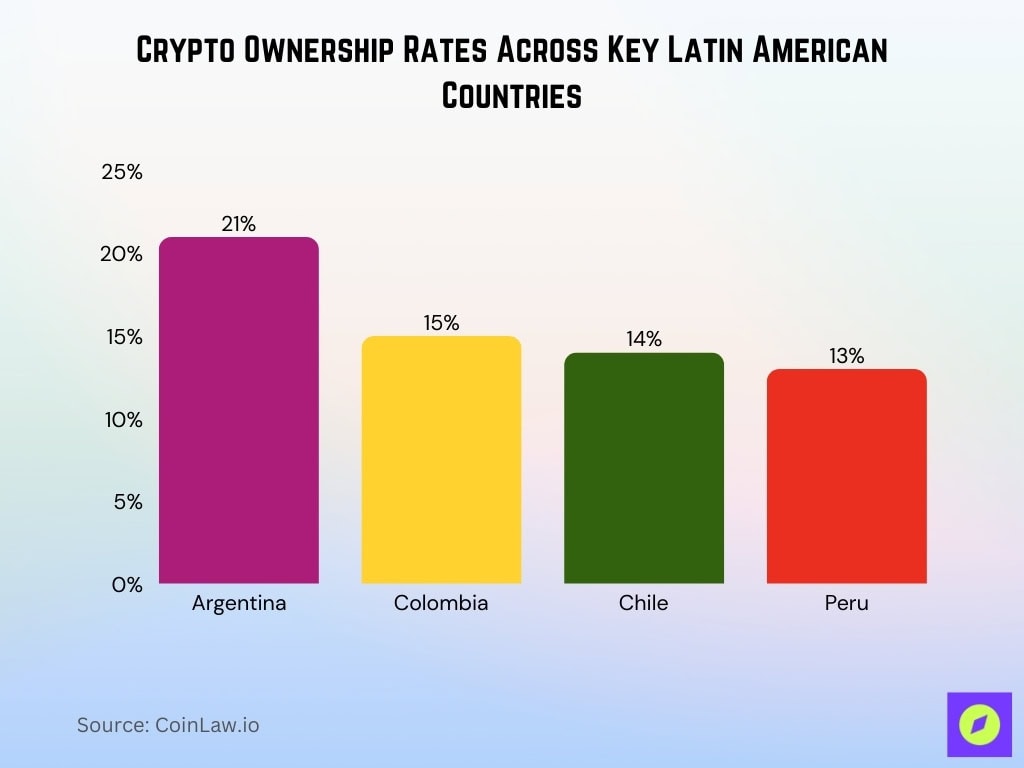 Crypto Ownership Rates Across Key Latin American Countries