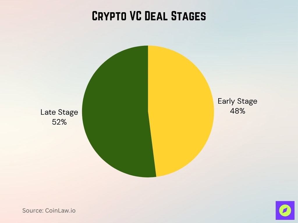 Crypto VC Deal Stages