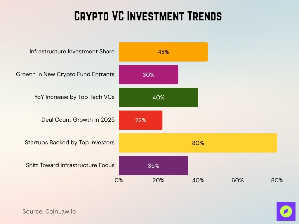 Crypto VC Investment Trends