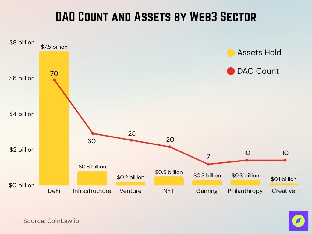 DAO Count and Assets by Web3 Sector