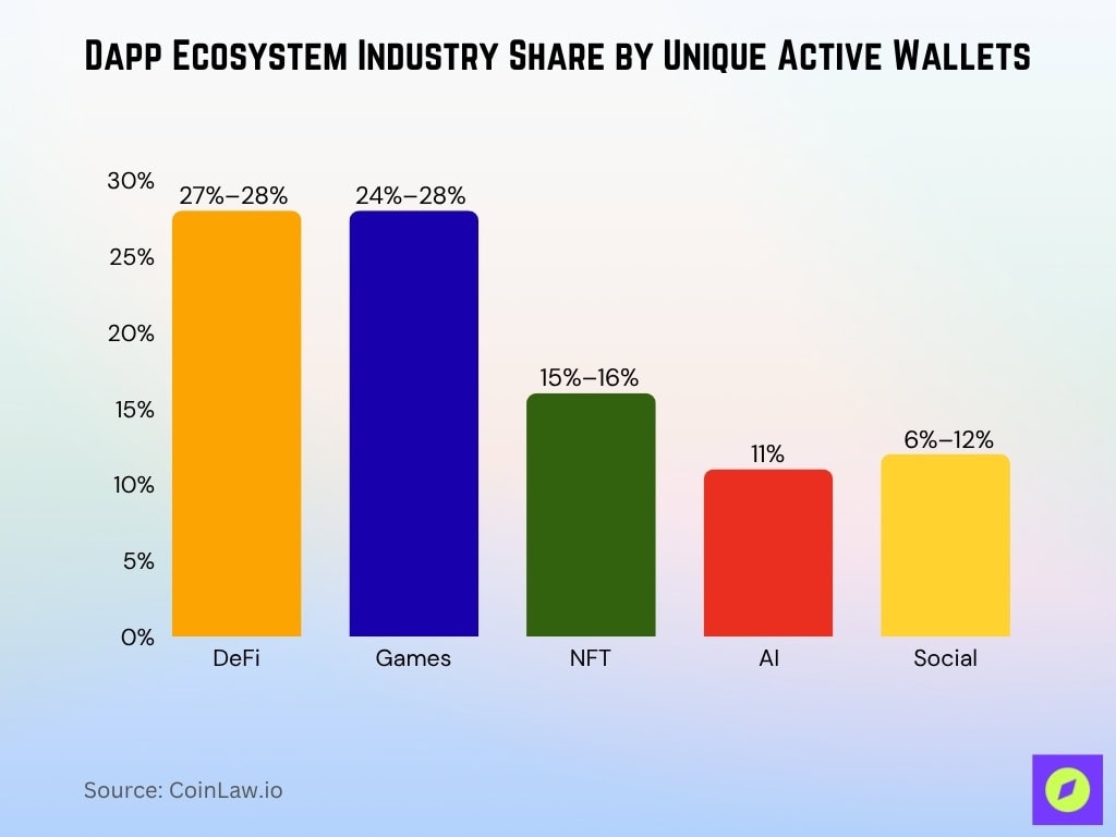 Dapp Ecosystem Industry Share By Unique Active Wallets