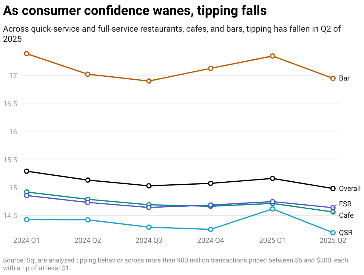 Decline In Tipping Rates Across Dining Categories