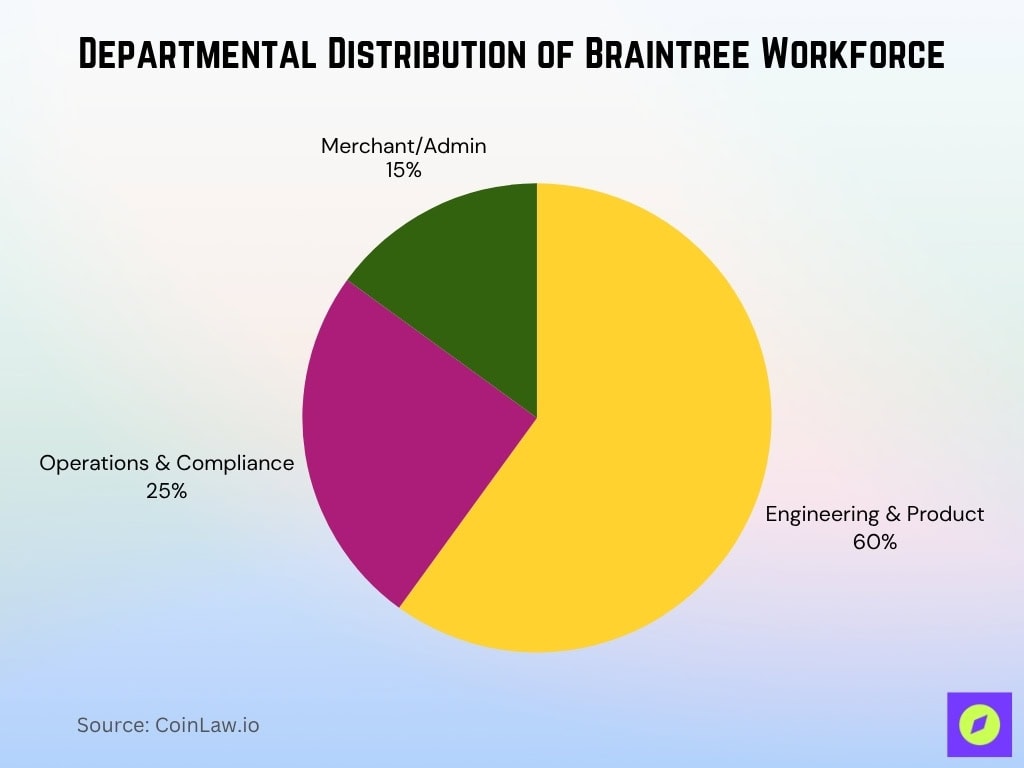 Departmental Distribution Of Braintree Workforce