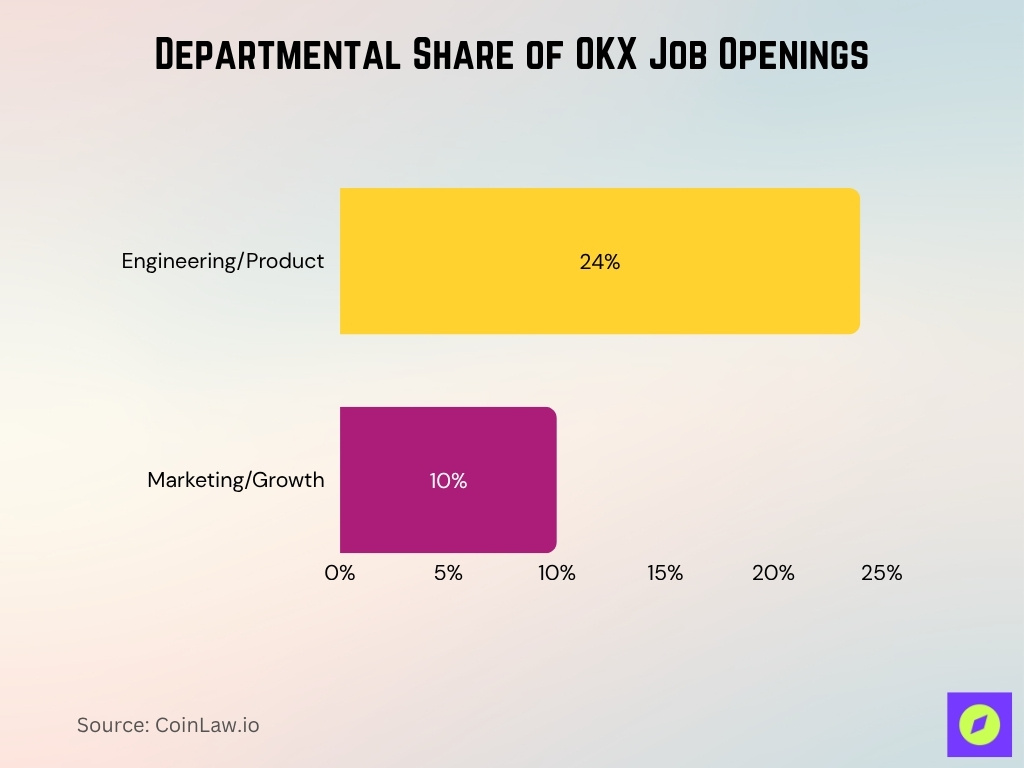 Departmental Share of OKX Job Openings