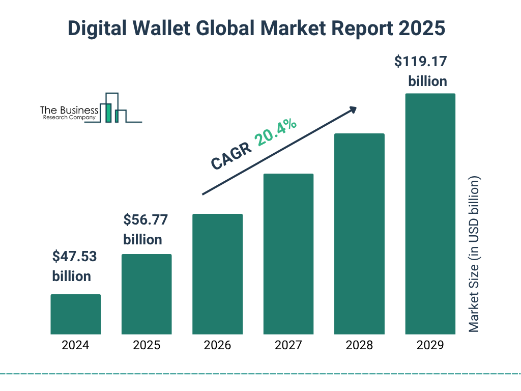 Digital Wallet Market Size Forecast