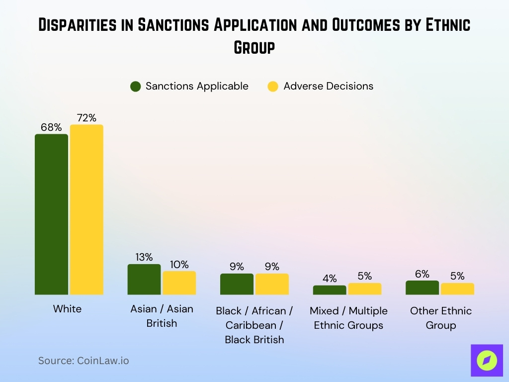 Disparities In Sanctions Application And Outcomes By Ethnic Group