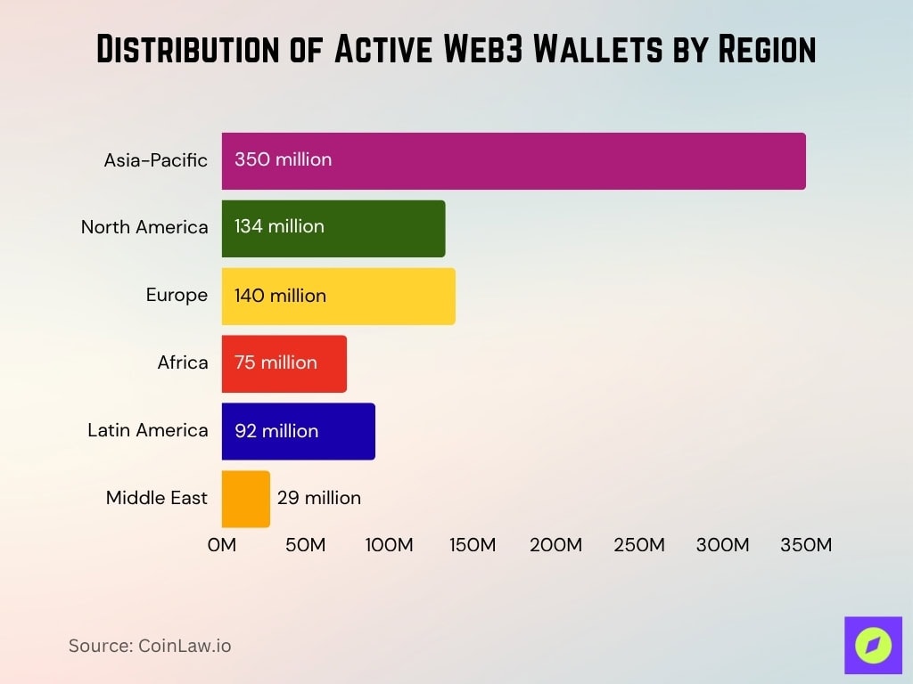 Distribution Of Active Web3 Wallets By Region
