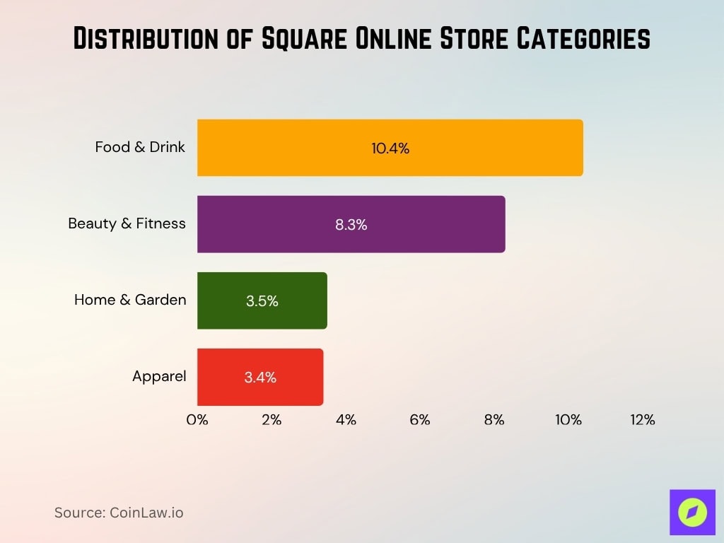 Distribution Of Square Online Store Categories