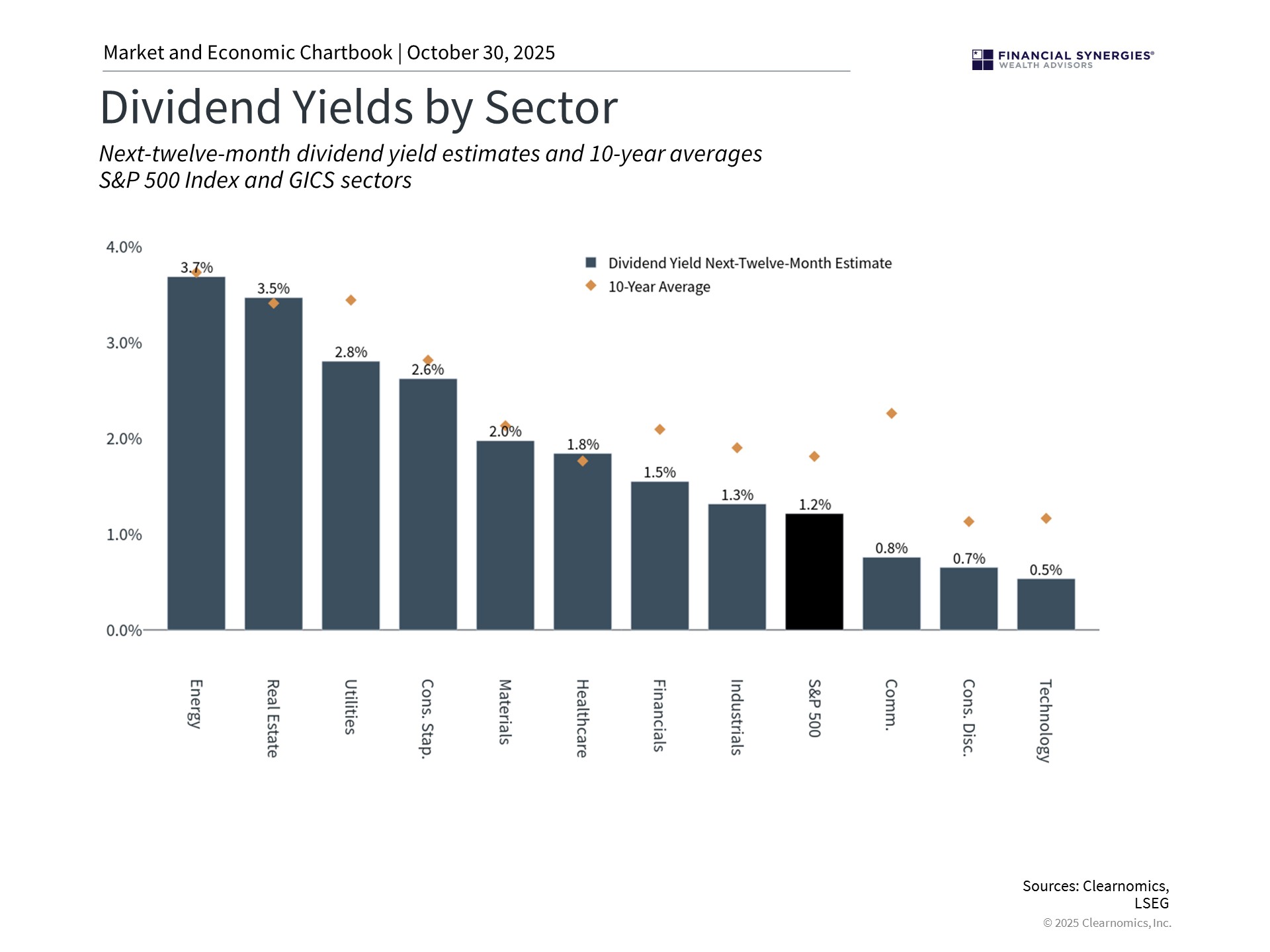 Dividend Yields By Sector