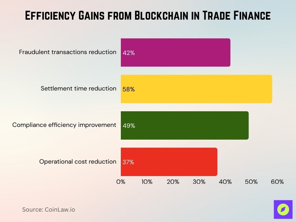 Efficiency Gains From Blockchain In Trade Finance