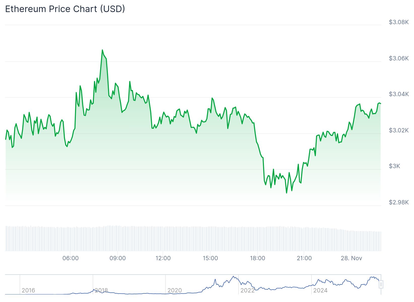 Ethereum Price 28th Nov