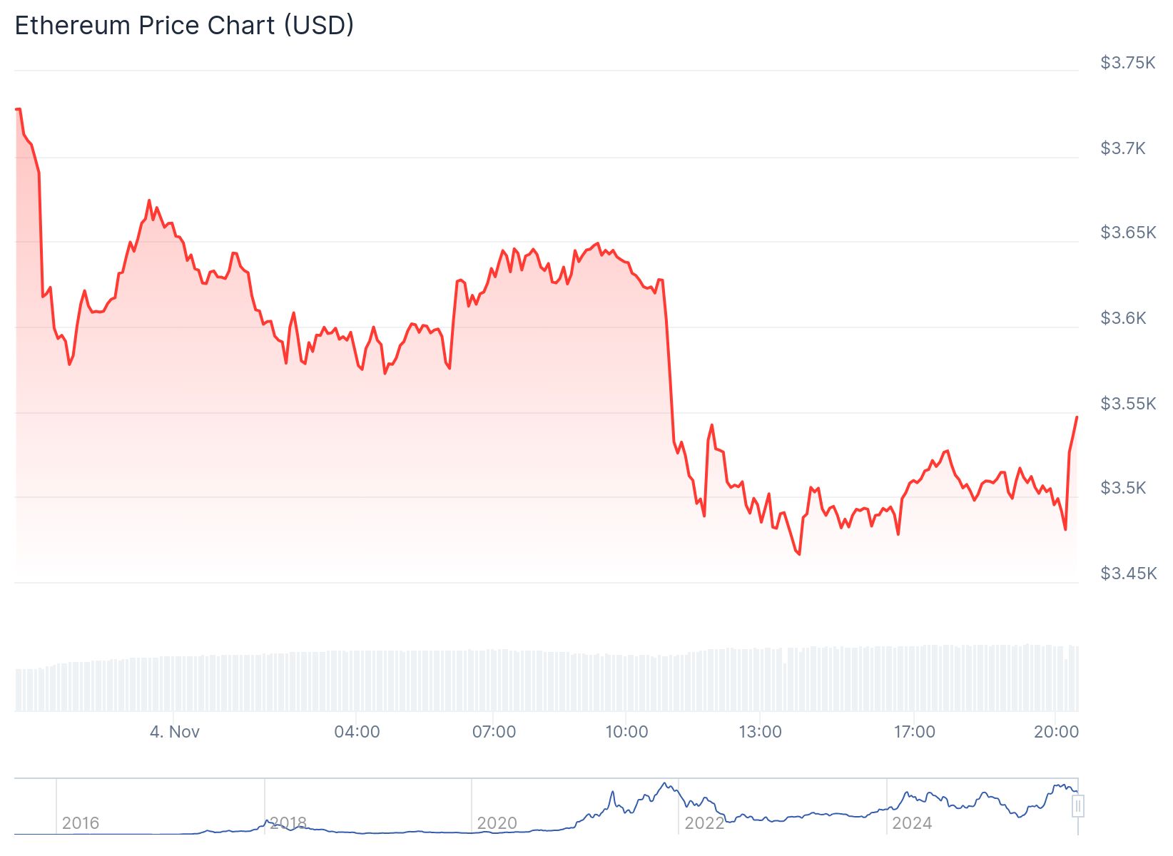 Ethereum Price 4th Nov