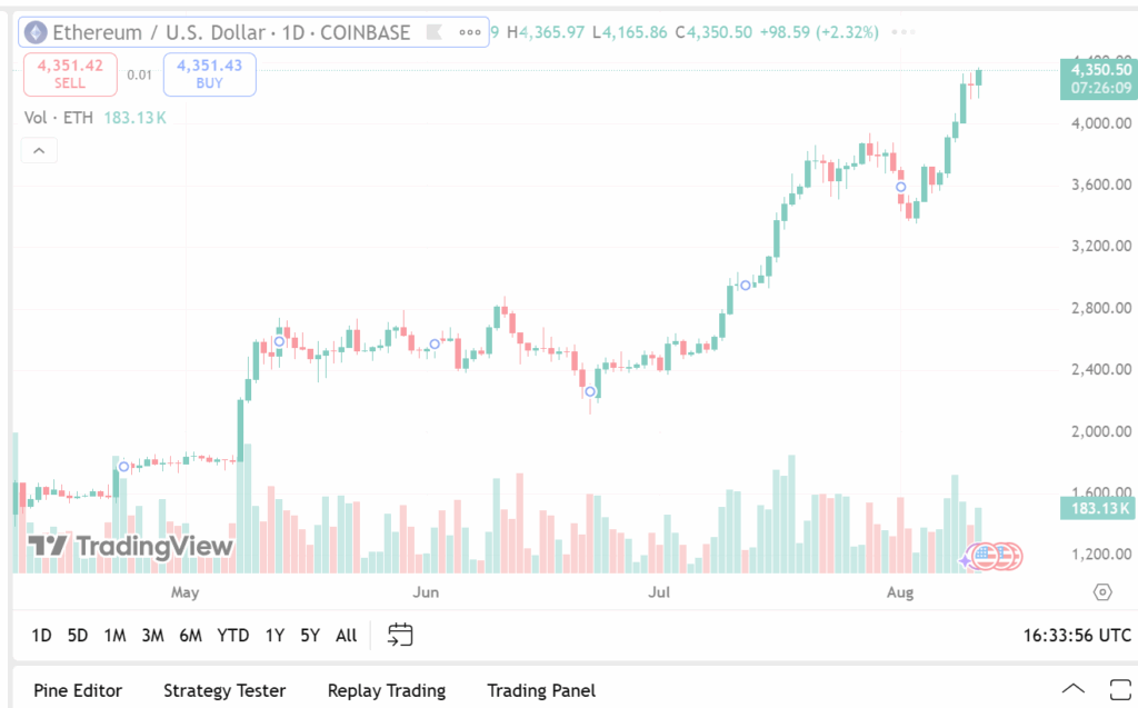 Ethereum Price Surge Snapshot