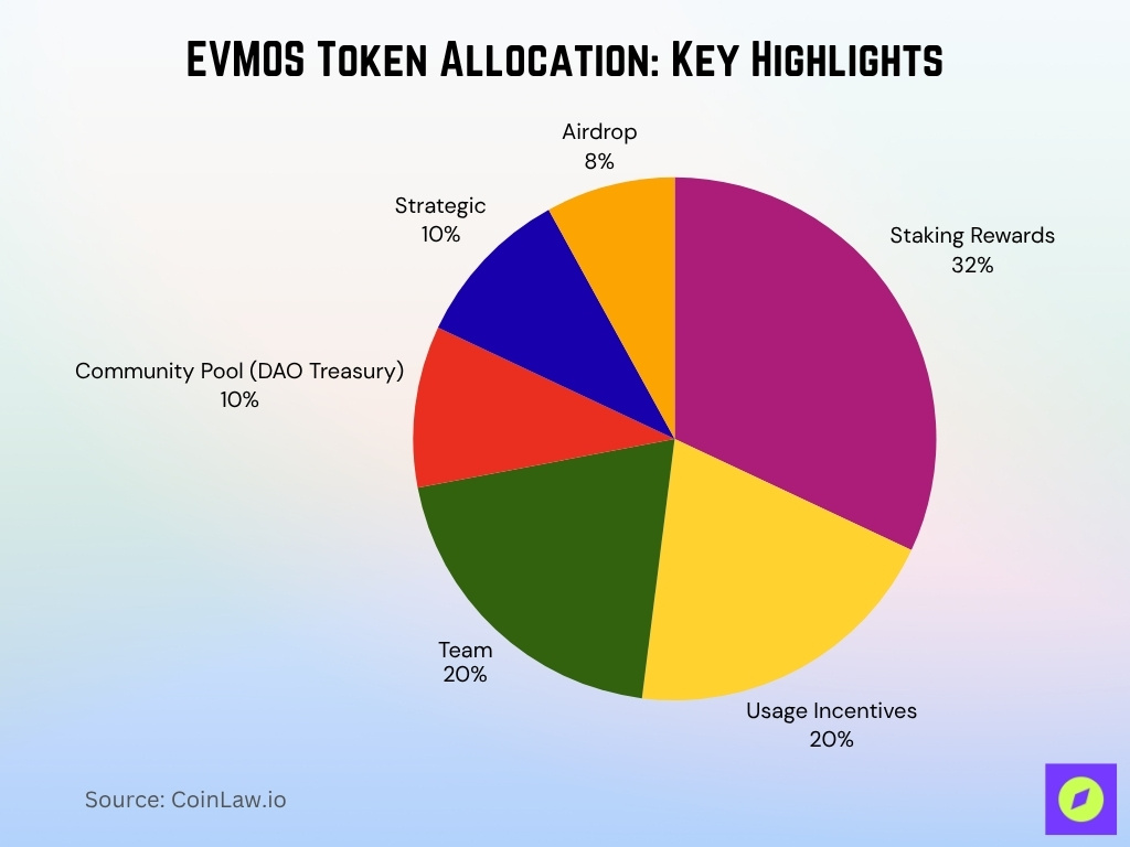 EVMOS Token Allocation Key Highlights