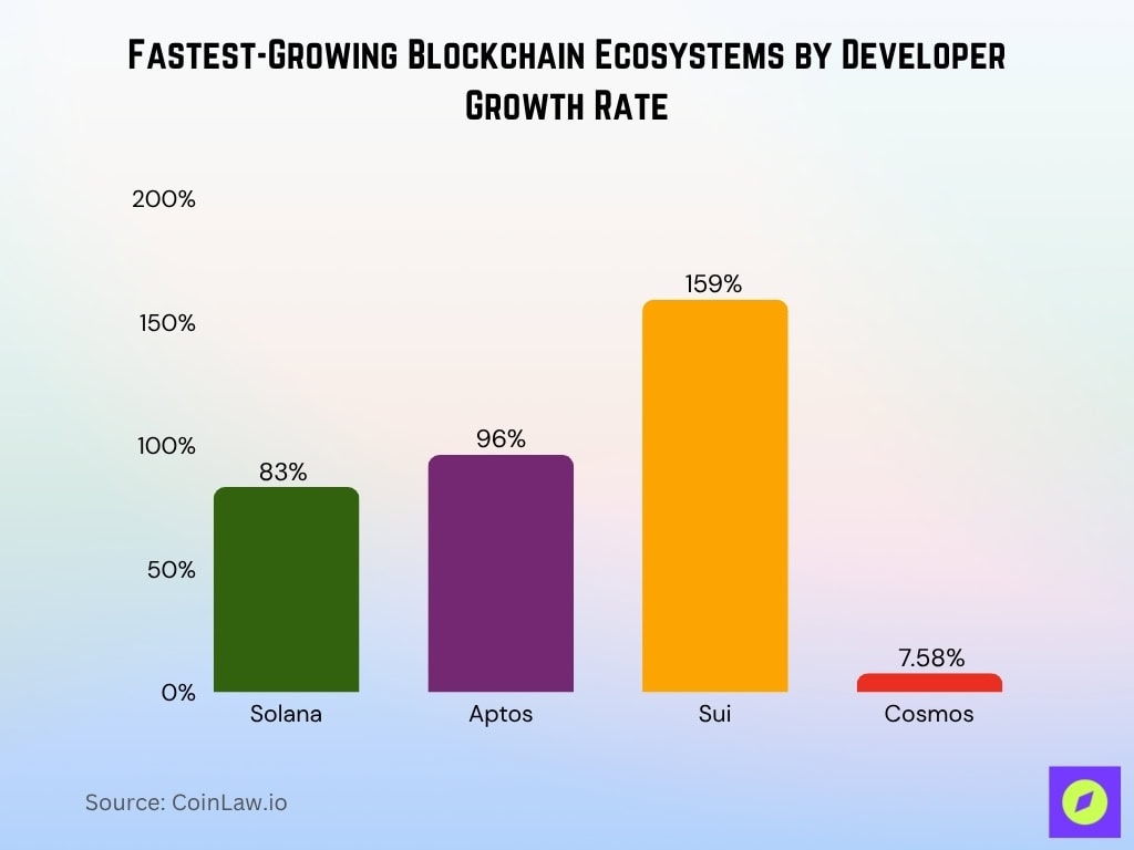 Fastest-Growing Blockchain Ecosystems by Developer Growth Rate