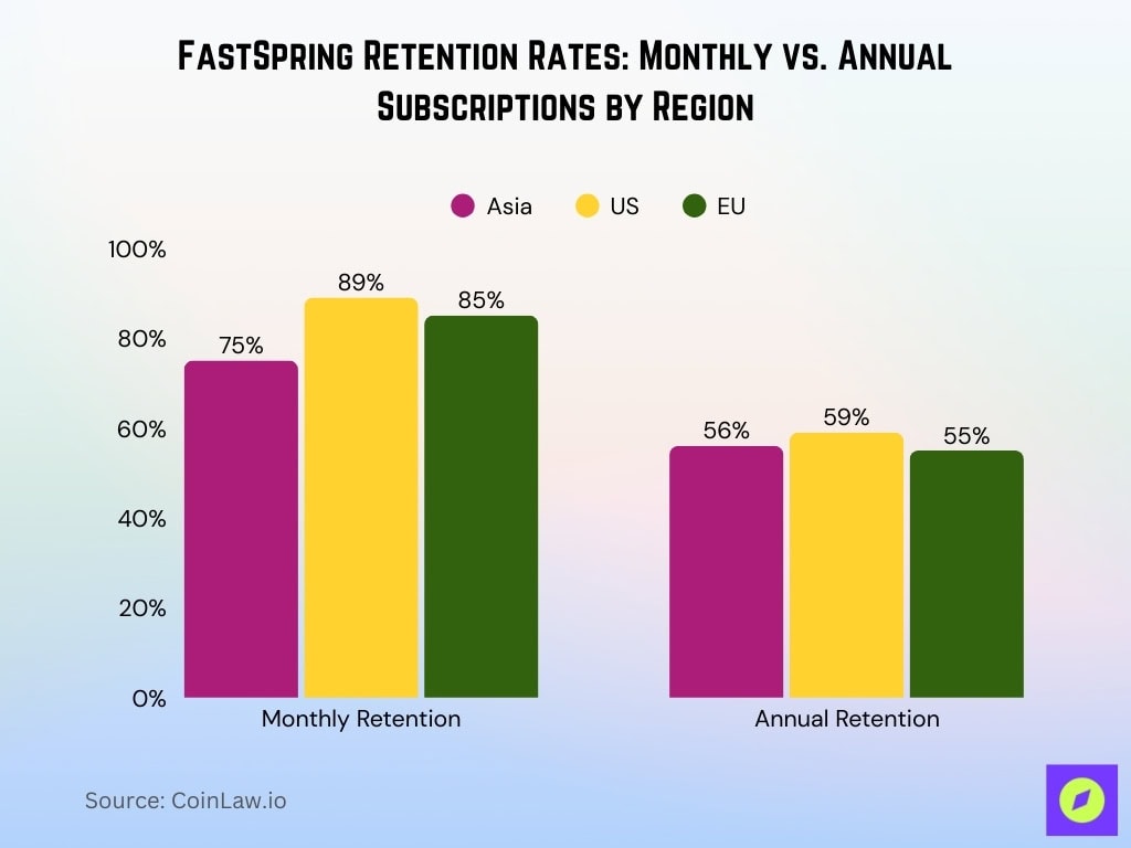 FastSpring Retention Rates Monthly vs. Annual Subscriptions by Region
