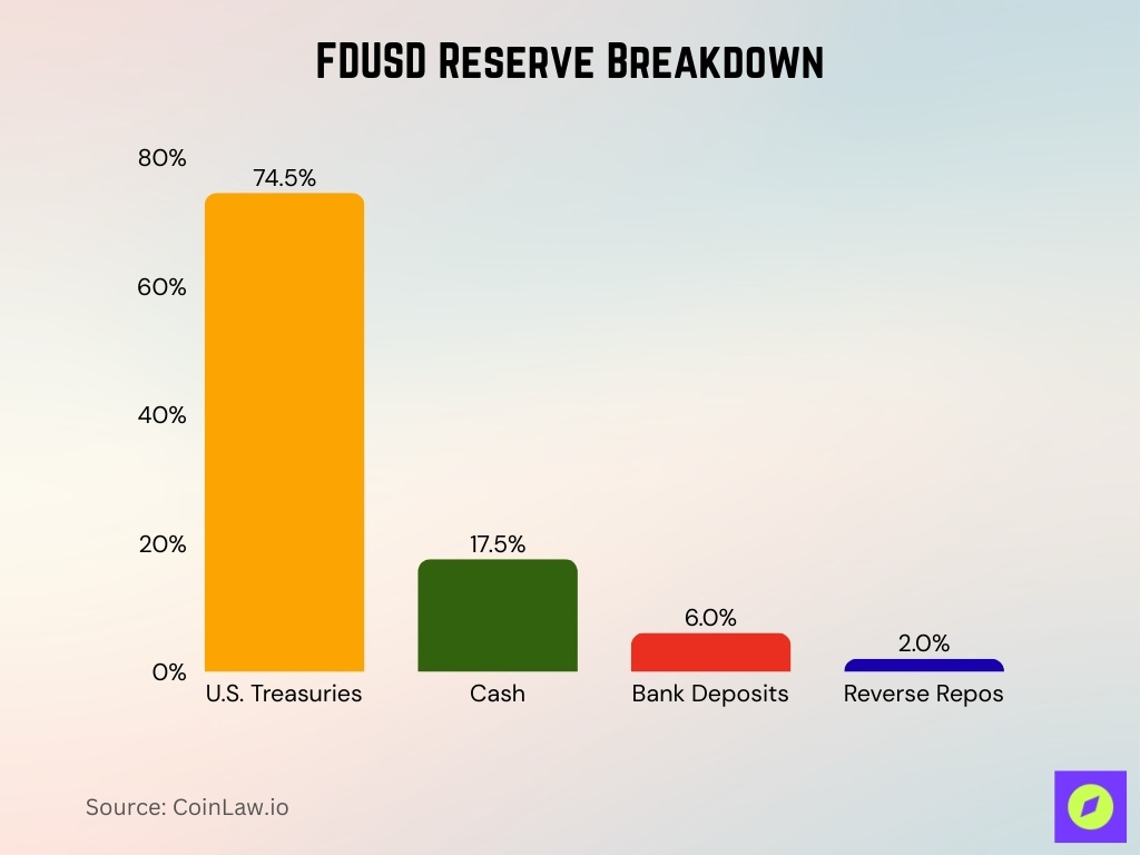 FDUSD Reserve Breakdown