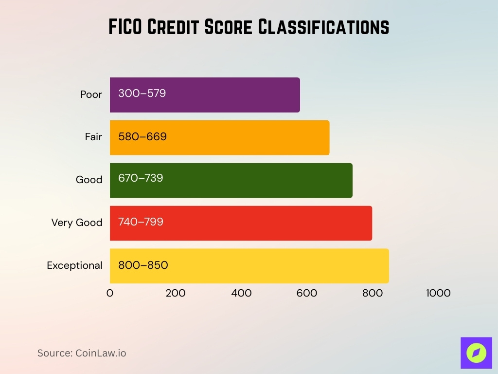 FICO Credit Score Classifications