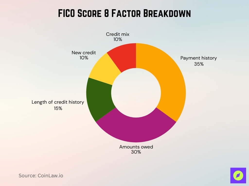 FICO Score 8 Factor Breakdown
