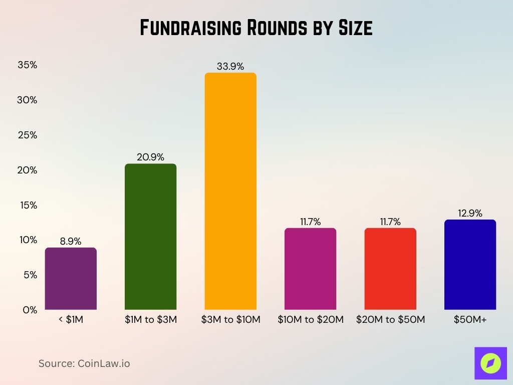 Fundraising Rounds By Size