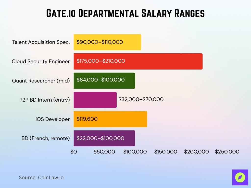 Gate.io Departmental Salary Ranges